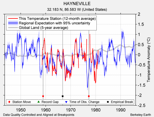 HAYNEVILLE comparison to regional expectation