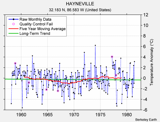 HAYNEVILLE Raw Mean Temperature