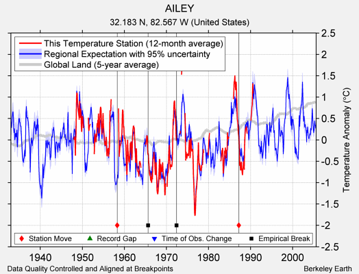 AILEY comparison to regional expectation