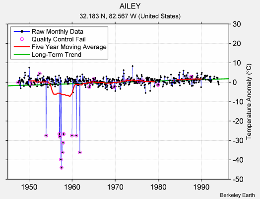 AILEY Raw Mean Temperature