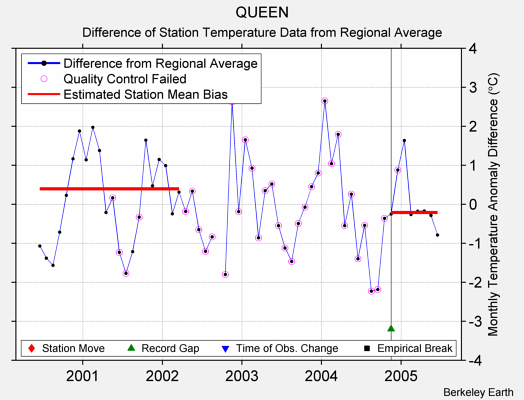 QUEEN difference from regional expectation