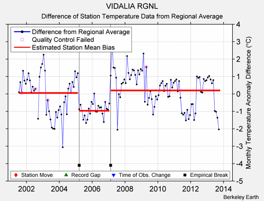 VIDALIA RGNL difference from regional expectation