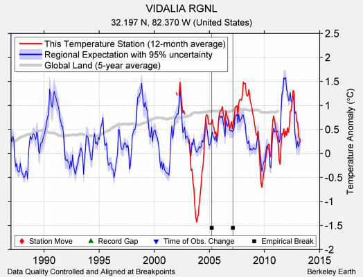 VIDALIA RGNL comparison to regional expectation