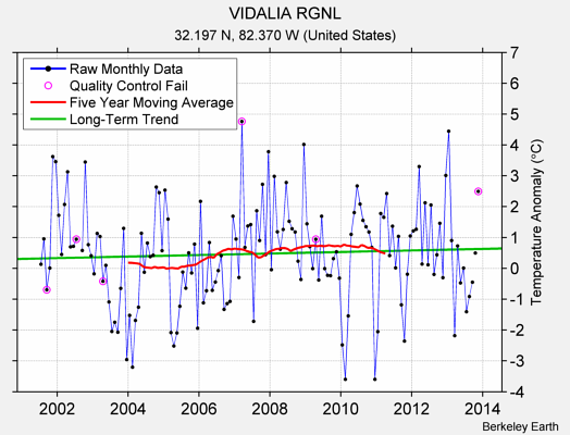 VIDALIA RGNL Raw Mean Temperature