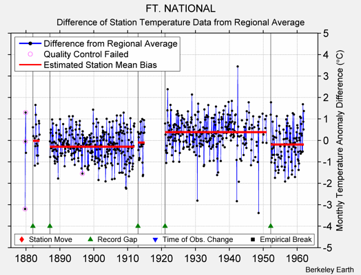 FT. NATIONAL difference from regional expectation