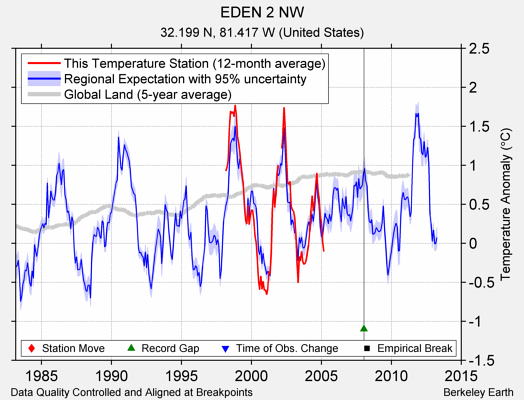 EDEN 2 NW comparison to regional expectation