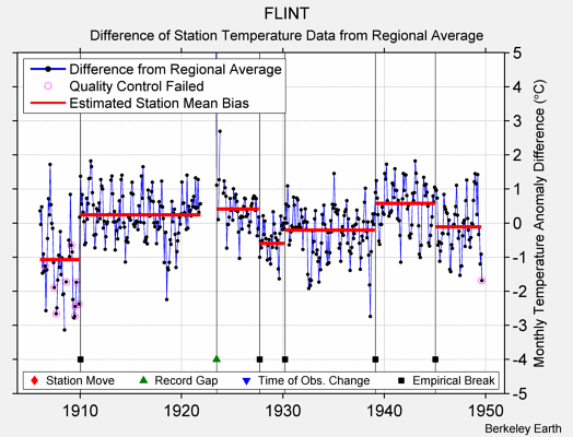 FLINT difference from regional expectation