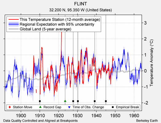 FLINT comparison to regional expectation