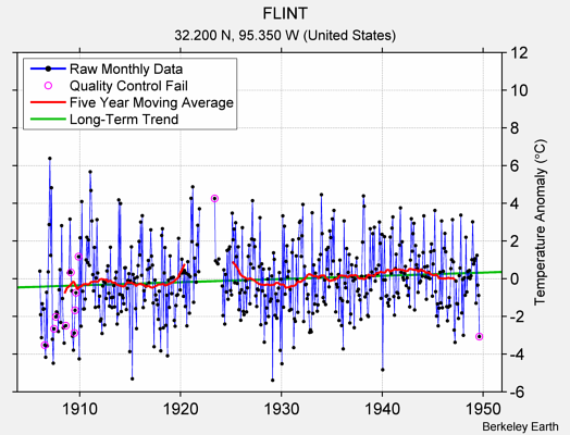 FLINT Raw Mean Temperature