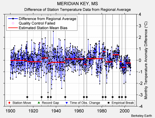 MERIDIAN KEY, MS difference from regional expectation