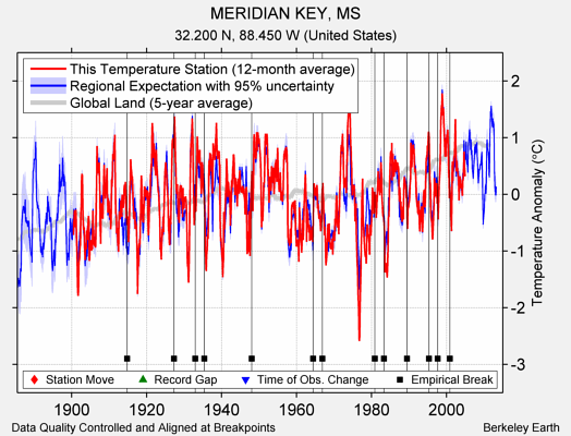 MERIDIAN KEY, MS comparison to regional expectation