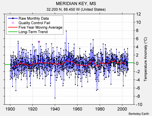 MERIDIAN KEY, MS Raw Mean Temperature