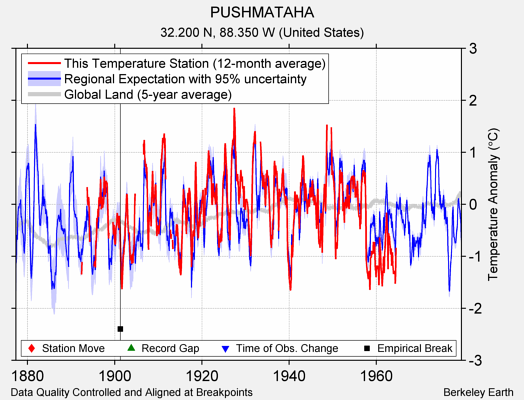 PUSHMATAHA comparison to regional expectation