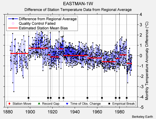 EASTMAN-1W difference from regional expectation