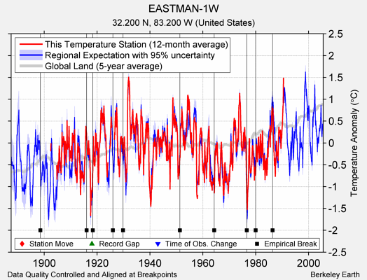 EASTMAN-1W comparison to regional expectation