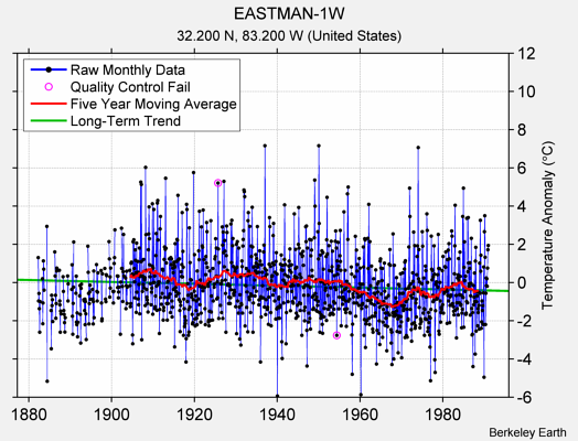 EASTMAN-1W Raw Mean Temperature