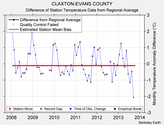 CLAXTON-EVANS COUNTY difference from regional expectation