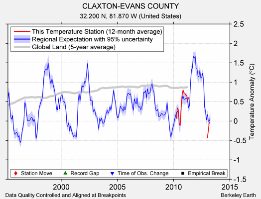 CLAXTON-EVANS COUNTY comparison to regional expectation