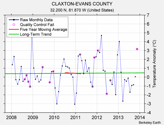 CLAXTON-EVANS COUNTY Raw Mean Temperature