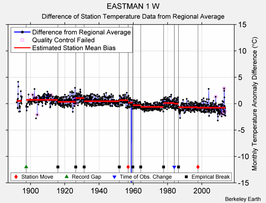 EASTMAN 1 W difference from regional expectation