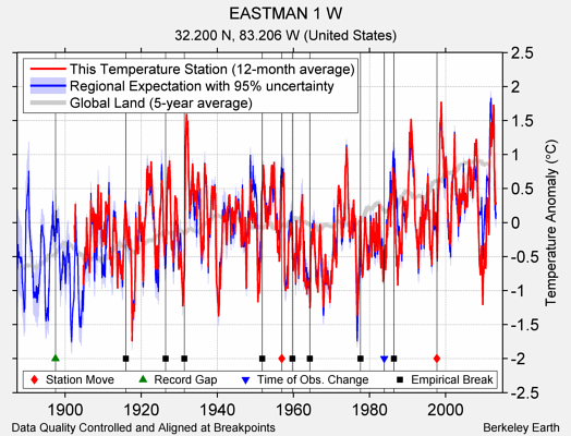 EASTMAN 1 W comparison to regional expectation