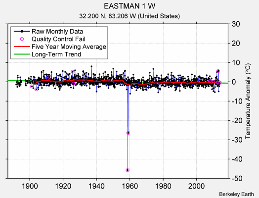 EASTMAN 1 W Raw Mean Temperature