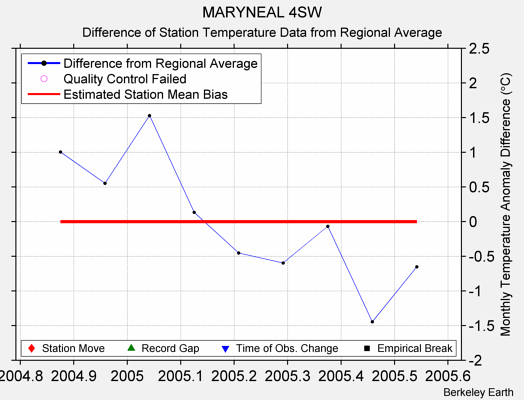 MARYNEAL 4SW difference from regional expectation