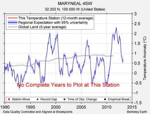 MARYNEAL 4SW comparison to regional expectation