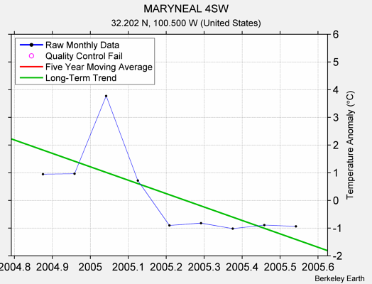 MARYNEAL 4SW Raw Mean Temperature