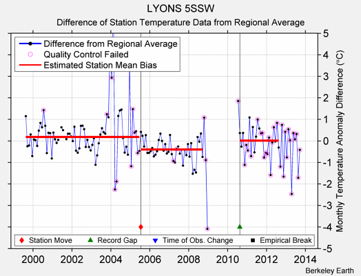 LYONS 5SSW difference from regional expectation