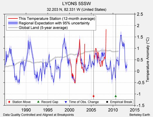 LYONS 5SSW comparison to regional expectation