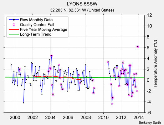 LYONS 5SSW Raw Mean Temperature