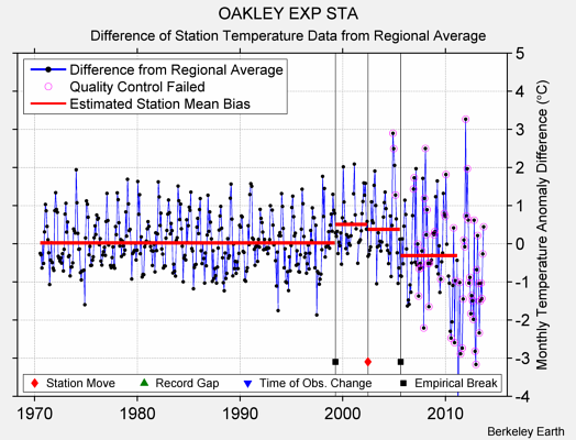 OAKLEY EXP STA difference from regional expectation