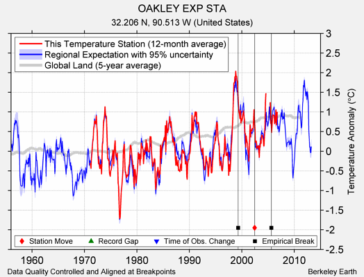 OAKLEY EXP STA comparison to regional expectation