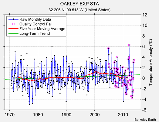 OAKLEY EXP STA Raw Mean Temperature