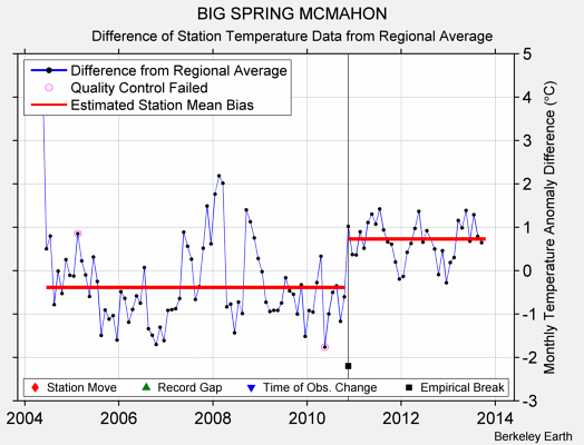 BIG SPRING MCMAHON difference from regional expectation