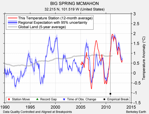 BIG SPRING MCMAHON comparison to regional expectation