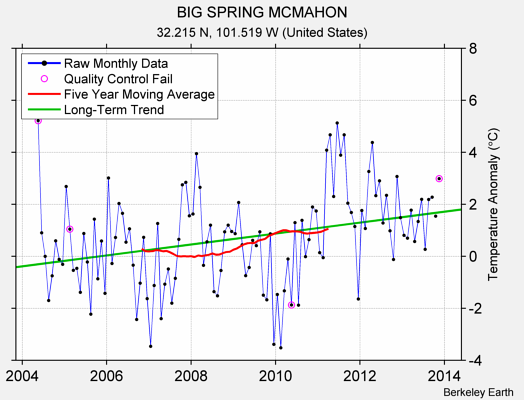 BIG SPRING MCMAHON Raw Mean Temperature