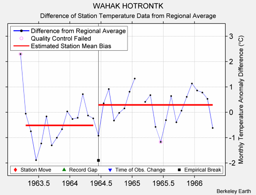 WAHAK HOTRONTK difference from regional expectation