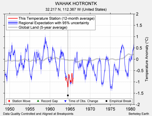 WAHAK HOTRONTK comparison to regional expectation