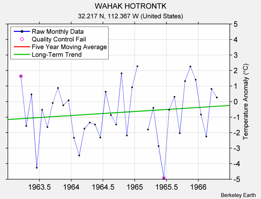 WAHAK HOTRONTK Raw Mean Temperature