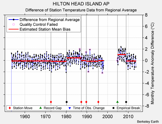 HILTON HEAD ISLAND AP difference from regional expectation