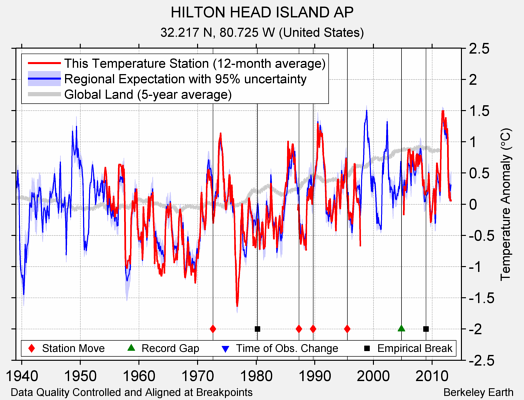 HILTON HEAD ISLAND AP comparison to regional expectation