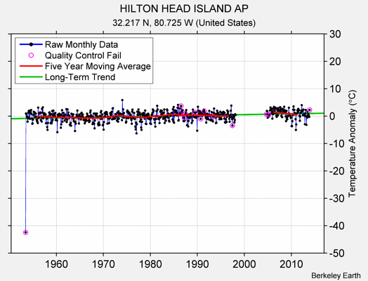 HILTON HEAD ISLAND AP Raw Mean Temperature