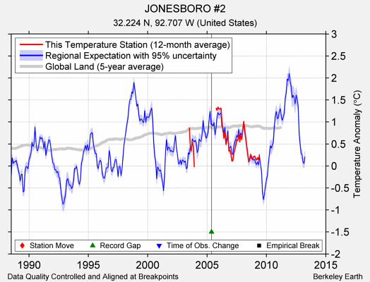 JONESBORO #2 comparison to regional expectation