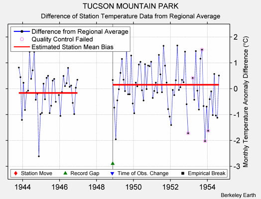 TUCSON MOUNTAIN PARK difference from regional expectation