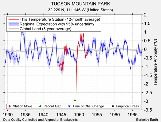 TUCSON MOUNTAIN PARK comparison to regional expectation