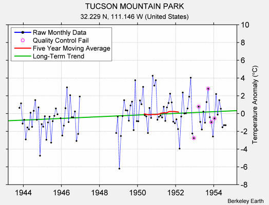 TUCSON MOUNTAIN PARK Raw Mean Temperature