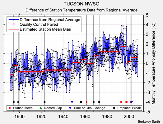 TUCSON NWSO difference from regional expectation