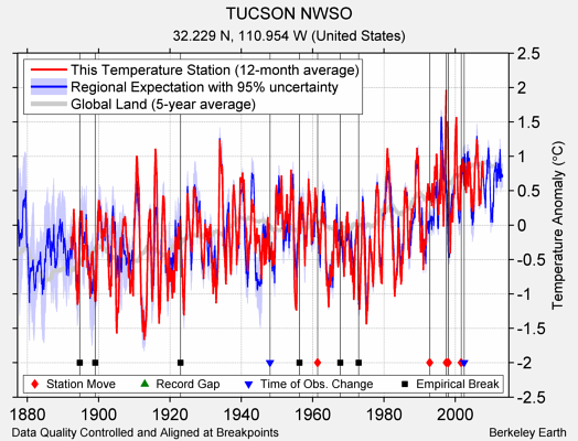 TUCSON NWSO comparison to regional expectation